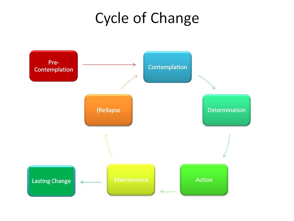 Cycle of Change